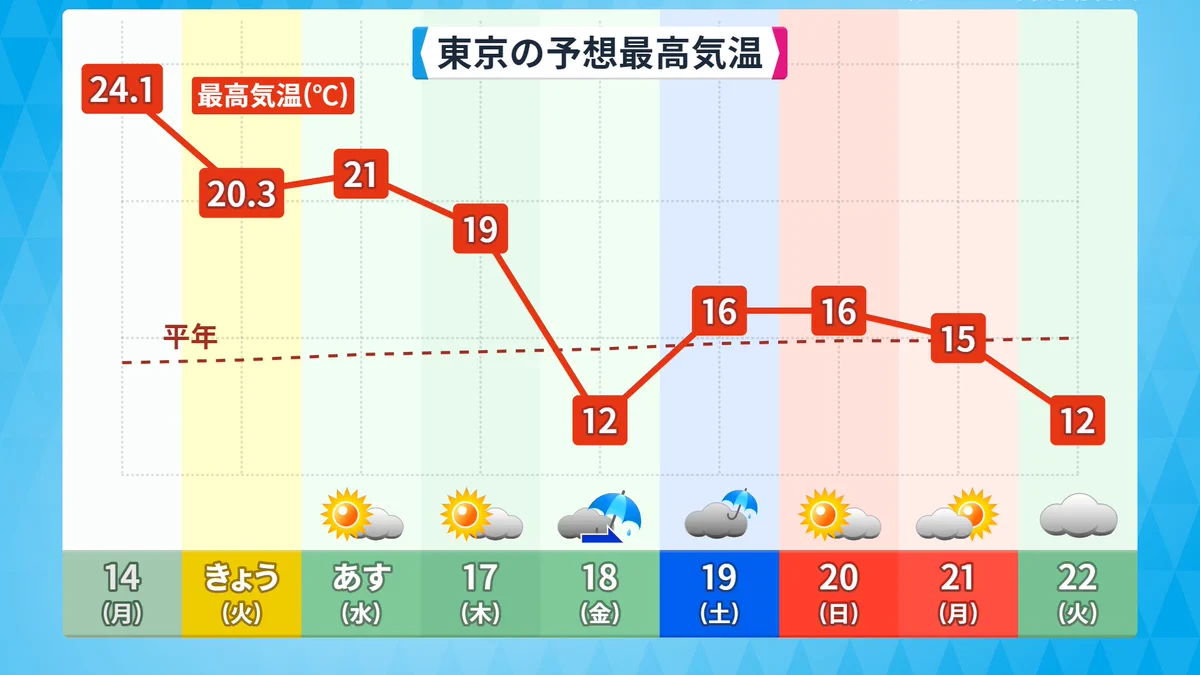 18日の天気予報は雨で気温が半分になる模様‼