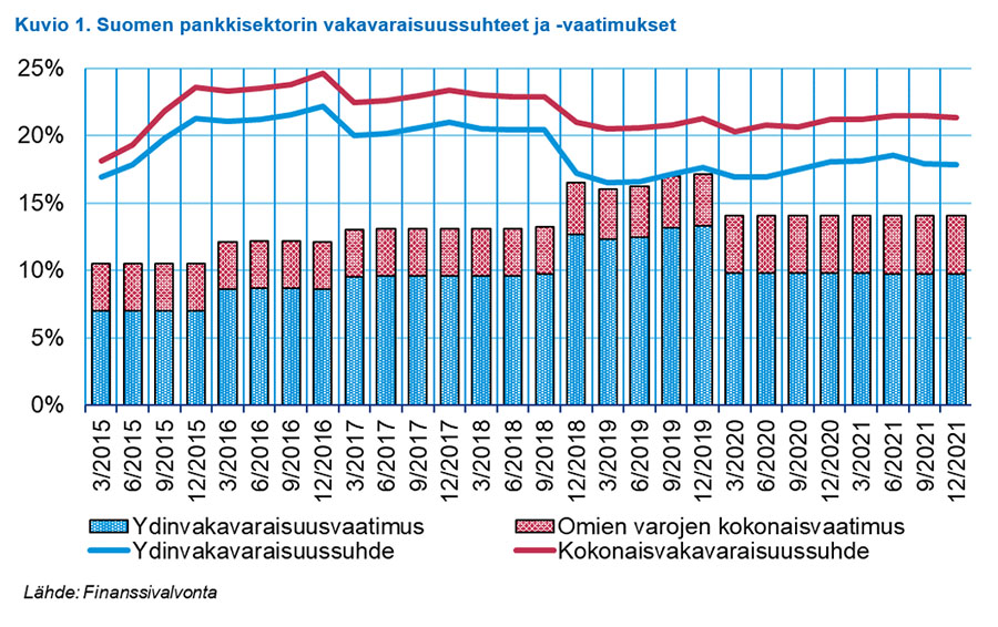 Pankkisektorilla vuosi 2021 oli vakaa – riskitasot ovat nousseet merkittävästi bit.ly/3w9g21g #finanssisektori #pankit
