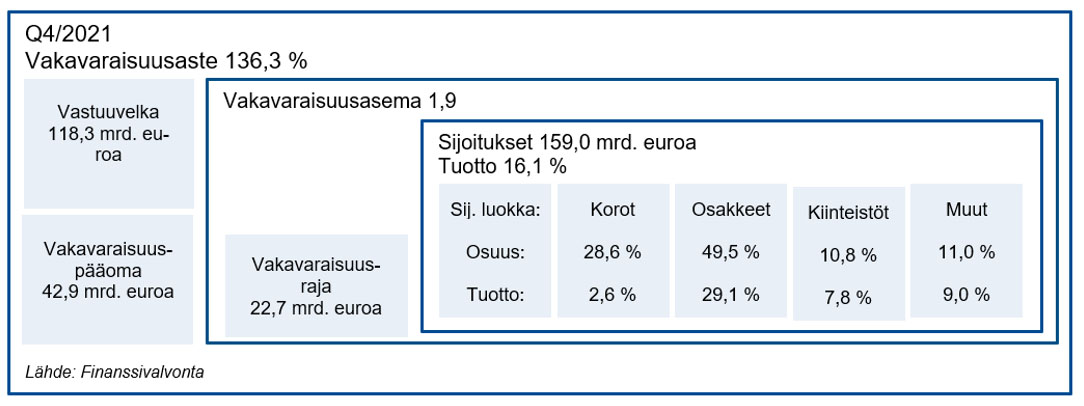 Työeläkelaitosten vakavaraisuus vahvistui – Ukrainan sodan vaikutus vakavaraisuuteen toistaiseksi maltillinen bit.ly/36fnPQe #finanssisektori #työeläkelaitokset