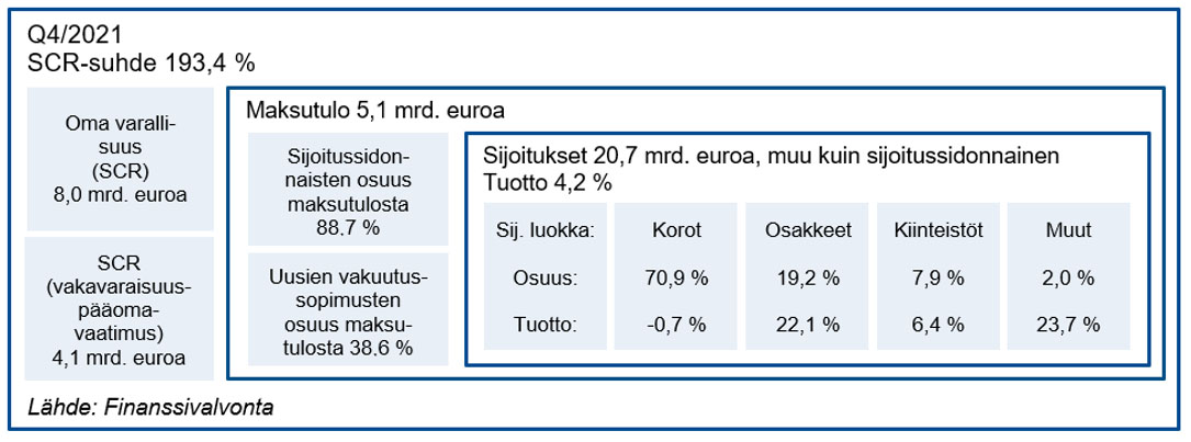 Henkivakuutussektorilla oli vahva vuosi 2021 – Ukrainan sota kasvattaa henkivakuutusyhtiöihin kohdistuvia riskejä bit.ly/3i9zraa #finanssisektori #henkivakuutus