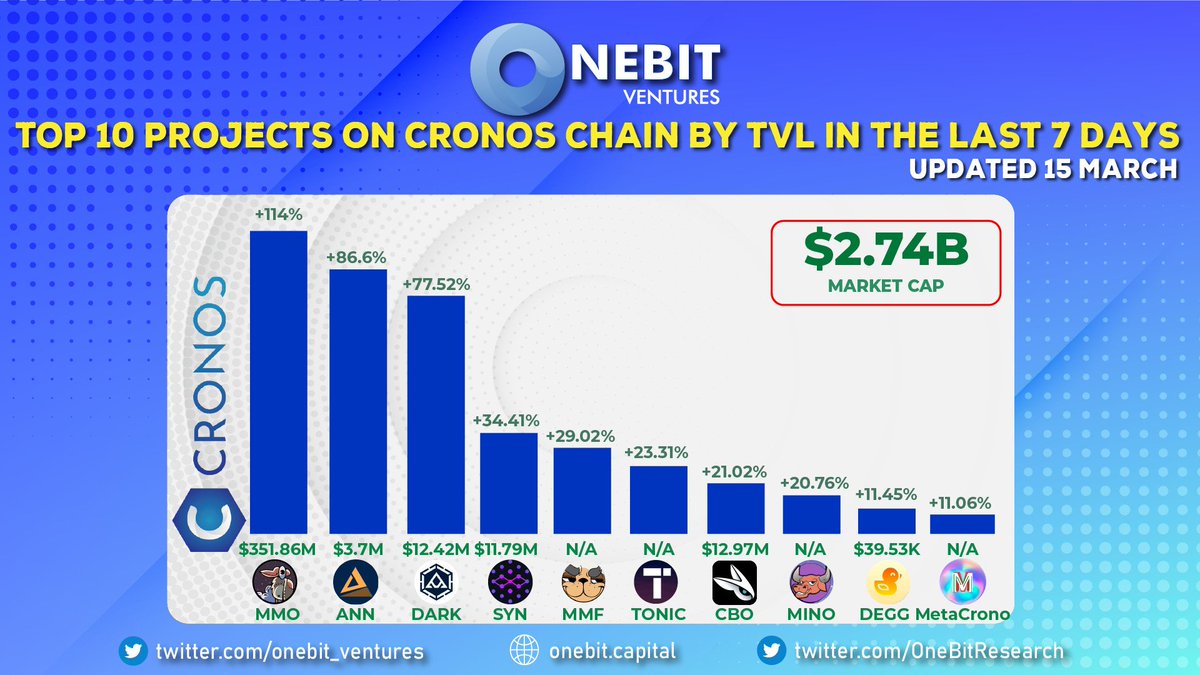 OnebitResearch's tweet photo. 🚀Top 10 projects on #cronos chain by TVL in the last 7 days 
#MMO 114% #ANN 86,6%  
#DARK 77,52% #SYN 35% 
#MMF 30% #TONIC 23%
#CBO #MINO #DECC  

🥳Are you holding assets on @cronosapp  ecosystem? https://t.co/0UIKl5wNPE