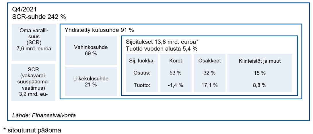 Vahinkovakuutusyhtiöiden sijoitus- ja vakuutusliiketoiminnan tuotot kasvattivat omaa varallisuutta – Ukrainan sota muutti vahinkovakuutusyhtiöiden toimintaympäristöä bit.ly/3KJztBL #finanssisektori #vahinkovakuutus