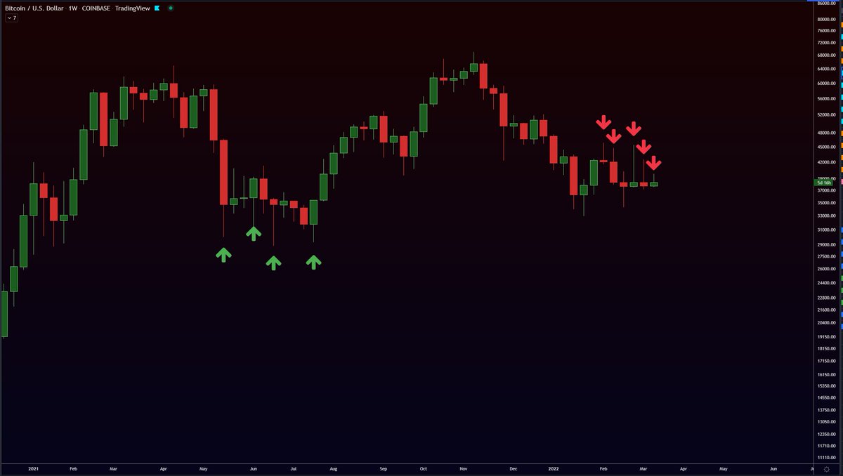 easyeight08's tweet photo. THE DIFFERENCE.... 
#BTC https://t.co/CxauBqEyEC