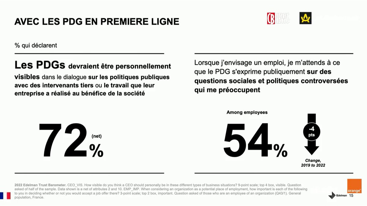 3/4 des Français pensent que les PDG devraient être visibles dans le dialogue sur les politiques publiques ou l'action de l'entreprise pour la société
#communication #influence
#SocialMediaSummit