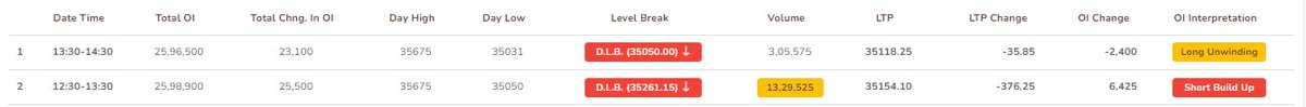 imchartist's tweet photo. #banknifty
LU after a SB -> If the LU gets aggressive in next 30mins then it's time to nail a trade :)
#oipulse #scalperPro https://t.co/TnJuJ8s6HG