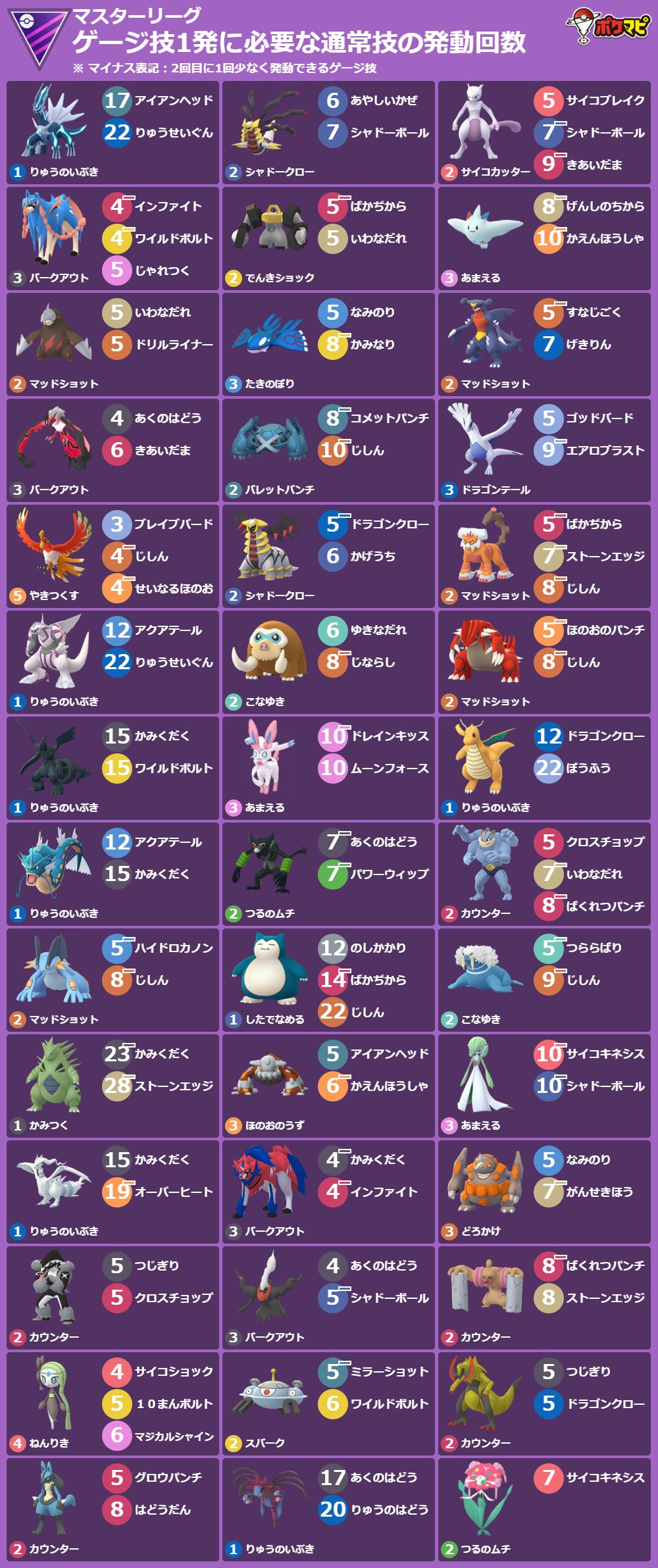 ポケモンgo攻略情報 ポケマピ ゲージ技1発に必要な通常技の発動回数 22 3 15版 3 16 水 朝5時 3 23 水 朝5時 マスターリーグ ラブラブカップ ポケモンや技 背景色 横型画像の出力など 技カウントチェッカー でカスタマイズできます