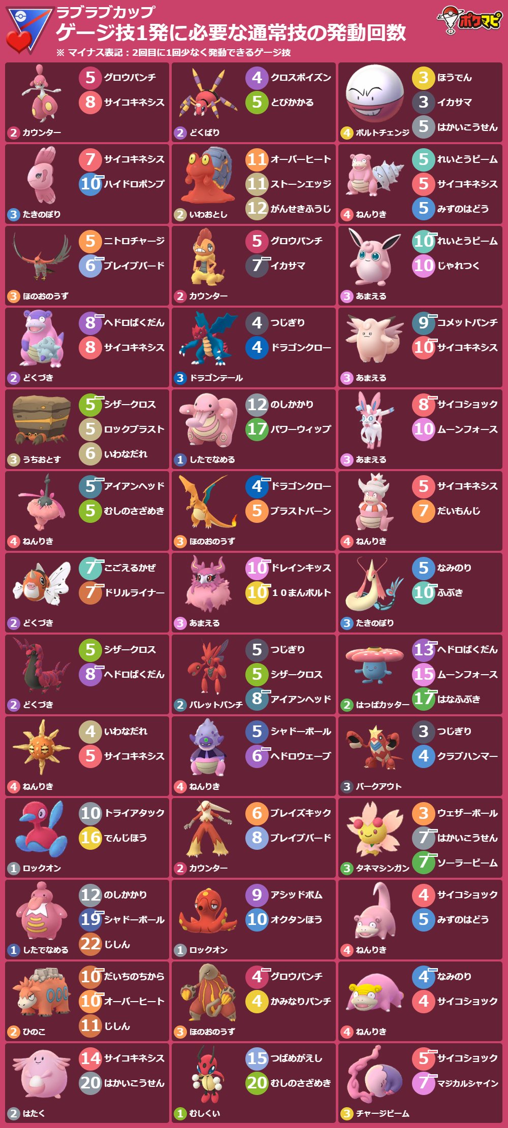 ポケモンgo攻略情報 ポケマピ Twitter ನಲ ಲ ゲージ技1発に必要な通常技の発動回数 22 3 15版 3 16 水 朝5時 3 23 水 朝5時 マスターリーグ ラブラブカップ ポケモンや技 背景色 横型画像の出力など 技カウントチェッカー でカスタマイズできます