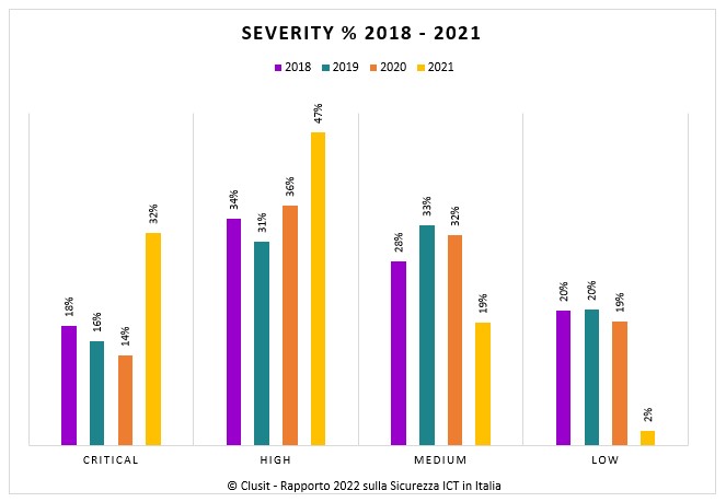 daniesarti's tweet photo. #RapportoClusit 2022: gli attacchi cyber crescono in quantità ma anche in “qualità”. Indice di gravità a livello globale nel 2021 è elevato per il 79% degli attacchi, dice @Saiber_Man a #SecuritySummit Streaming Edition #cybersecurity @Clusit https://t.co/9zwhK2sRX7