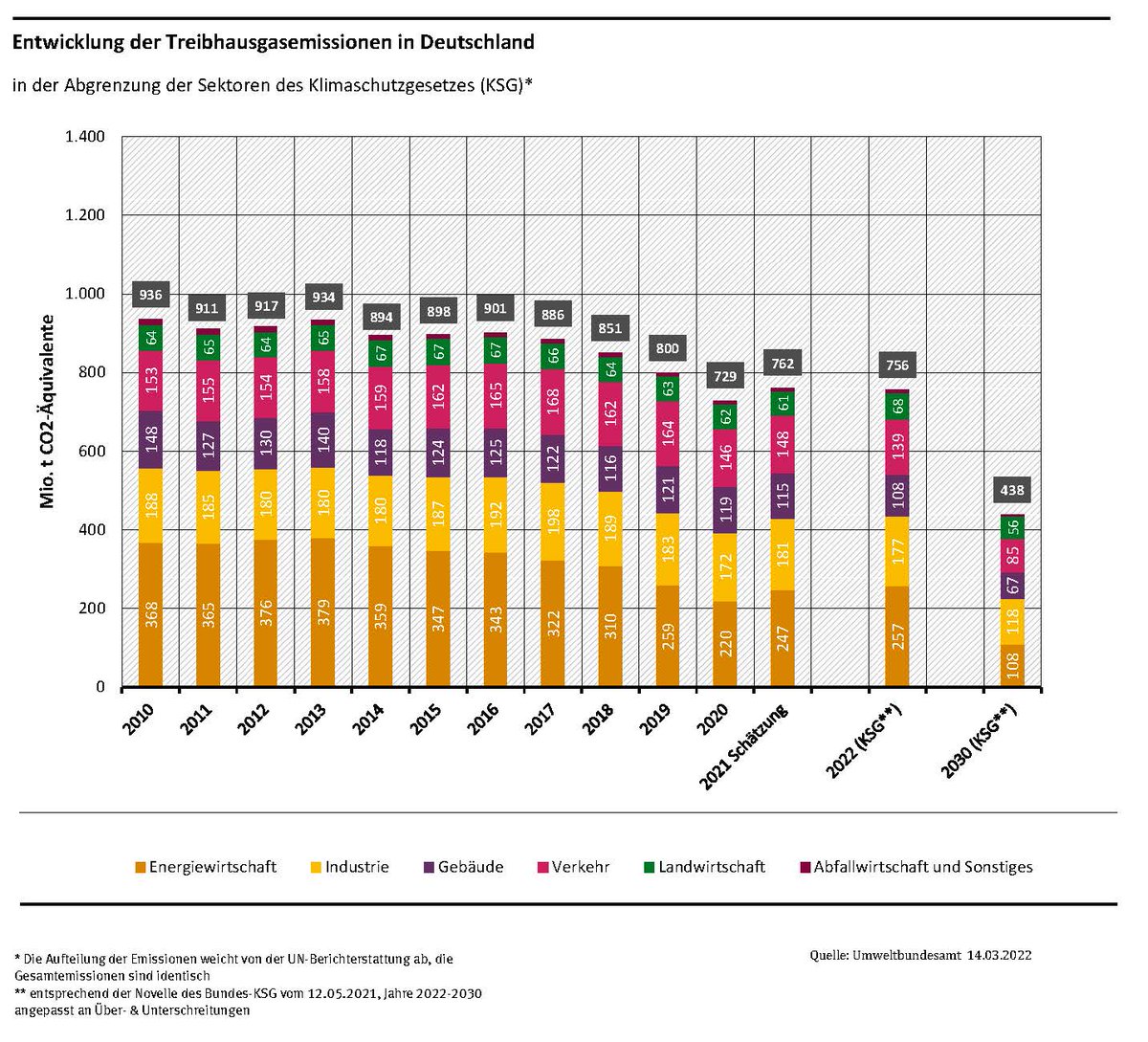 Umweltbundesamt's tweet image. 2021 wurden in 🇩🇪 ca 762 Mio t #Treibhausgase freigesetzt, ca 33 Mio t/4,5% mehr als 2020. Steigerungen in fast allen Bereichen. Anstieg insb. im Energiesektor (27 Mio t). Sektoren #Verkehr &amp;amp; #Gebäude über im #Klimaschutzgesetz festgelegten Emissionsmengen umweltbundesamt.de/presse/pressem…