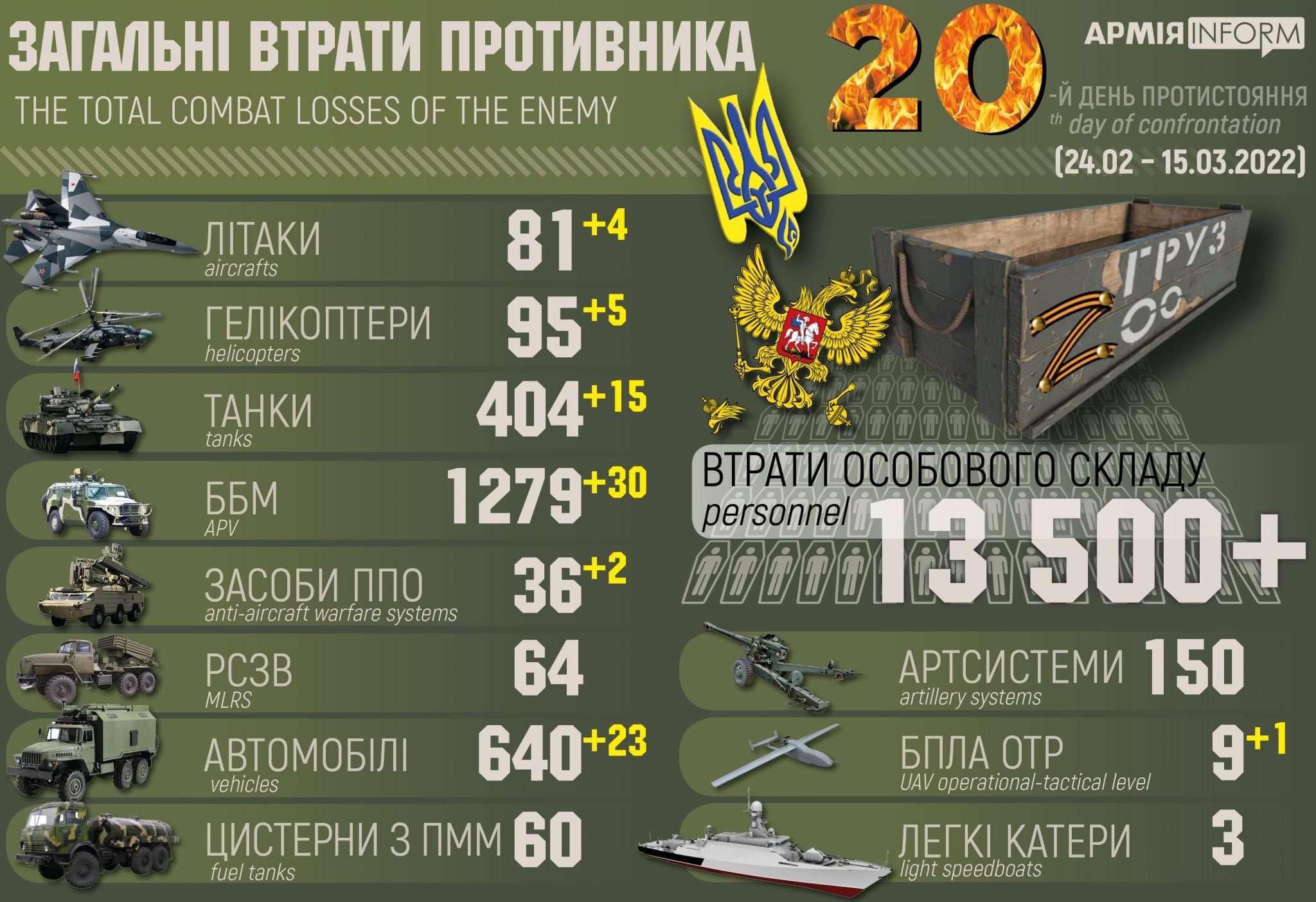 Сколько русских погибает в день на украине. Военные силы Украины численность. Потери российских войск. Численность армии армии Украины. Численность армии России на Украине.