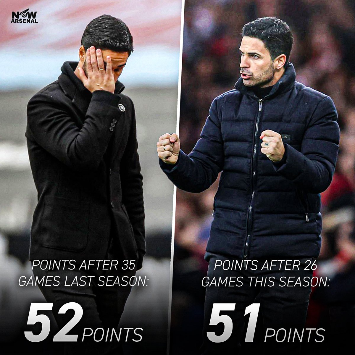 now_arsenaI's tweet photo. After 35 games last season compared to 26 games played this season…

Progress!📈 #afc https://t.co/YBpiAhy4Ot