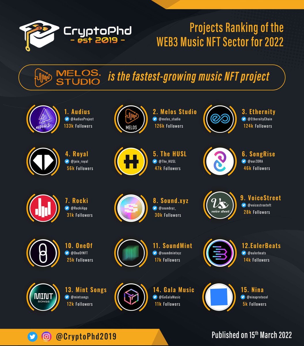 🎙#CryptoPhd Ranking - Top #MusicNFT Projects in #Web3 With a digital music  market of over $20 billion, will 2022 be the year seeing the explosion of  music NFTs projects?
