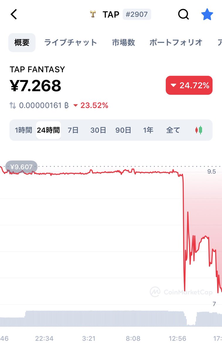 zero_man0's tweet image. トレードの才能無さすぎて泣けてくるわ😭

自分が買ったトークン8割くらい20%ダウンするんだけど、、、😇