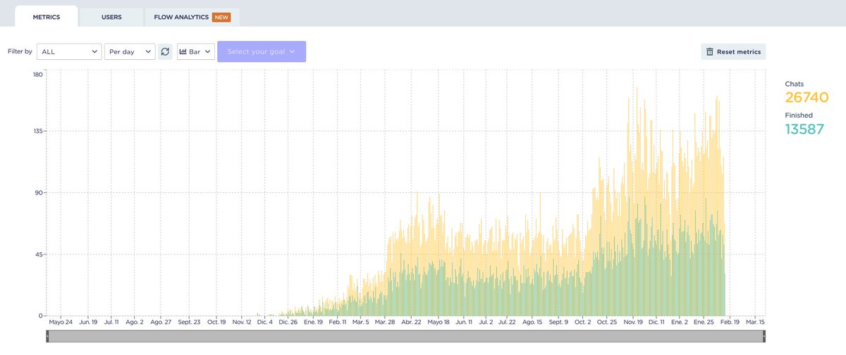 Resultados de un chatbot implementado desde cero con  <a href="/Landbot_io/">Landbot</a> a lo largo de 1 año:
- 26.740 usuarios
- 13.587 finalizados (el 50,8% terminaba llamando).

El análisis Lead > Venta sigue offline, pero me gusta cómo desde las dudas de un usuario se puede canalizar una venta.