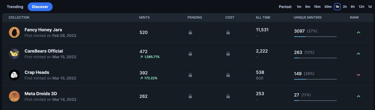 MetaDroidNFT's tweet photo. We are 4th on Icytools! LFG🚀

https://t.co/U2xMsbjwLR https://t.co/j2OjztIL3q