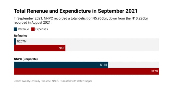According to the Nigerian National Petroleum Company Limited, the three Nigerian refineries had a combined deficit of N123.64bn in nine months.
bit.ly/3Jf2sgA
#petroleum #nigeria #nnpc
