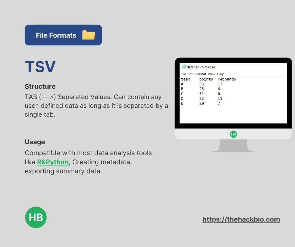 TheHackbio's tweet photo. #Need-to-know
TSV denotes Tab Separated Value. It's a text format for storing data in form of TABular structure.
Eg: Spreadsheet data etc
#Database #Python #R #Bioinformatics #Biofiles https://t.co/lWQio5R4Kw