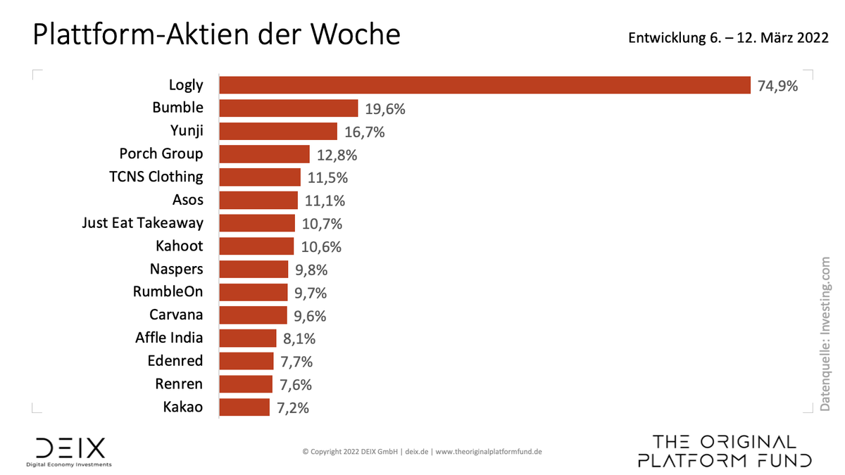 Ukraine-Krieg und steigende Inflation belasten Plattform-Aktien buff.ly/3iaApmp