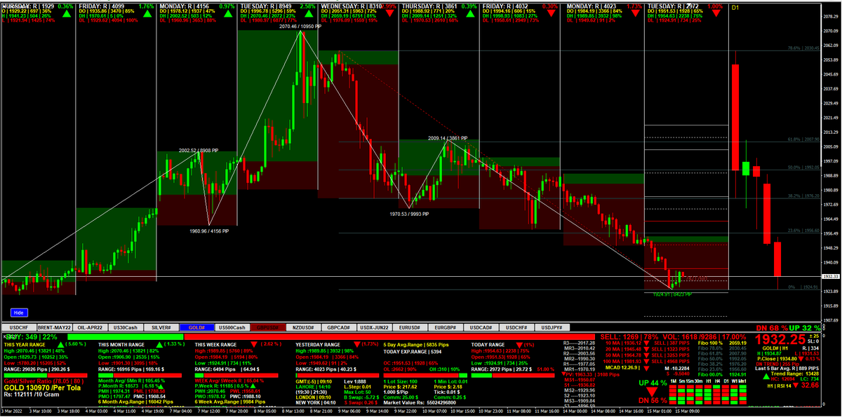 #sikhan74 #Trading_XAUUSD #GOLD #XAUUSD 
I Think Today 
Buy@1920  SL 1910
TP1= 1950 TP2=1990 TP3=2000