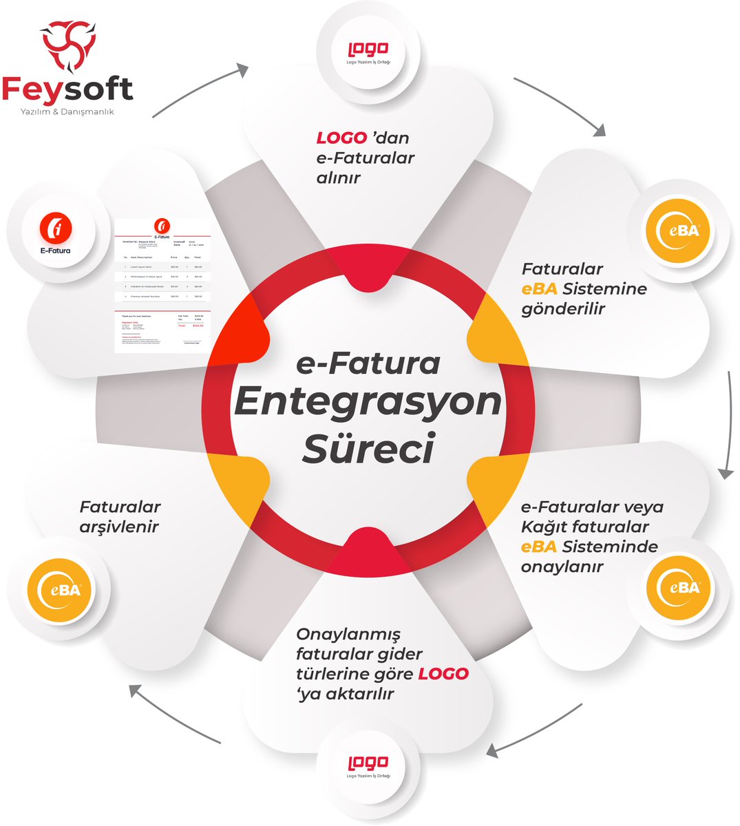 Telekomünikasyon sektöründe faaliyet gösteren müşterimizde, e-fatura ve matbu fatura onay süreçleri ile logo entegrasyon çalışmalarımız tamamlanıp canlı sisteme aktarılmıştır.
#dijitaldonusum #eba #workflow #fatura #entegrasyon #bimser