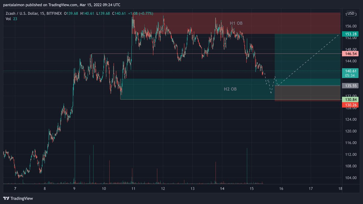 pantalayman's tweet photo. BTCUSD is unclear to me, but I scanned some alts. ZECUSD got a long setup here, waiting on trigger. TBH market always dumps when I want to long ZECUSD 💀

Looking for trigger to enter #PaNtaLaymanTrade14 around $135, TP early, then hold runner to $170. Invalidation below $130 https://t.co/xD1EXsNjk7