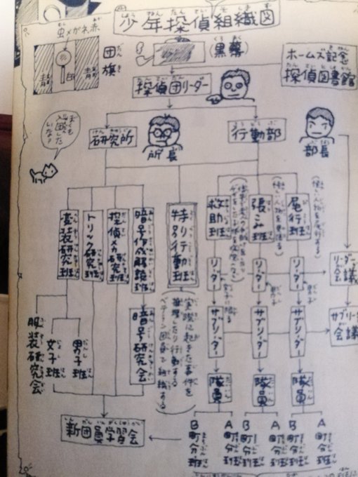 子供の頃、探偵ブームがあってこーいうのに憧れたもんですわ。実家の本棚で発見したら探偵入門本。 