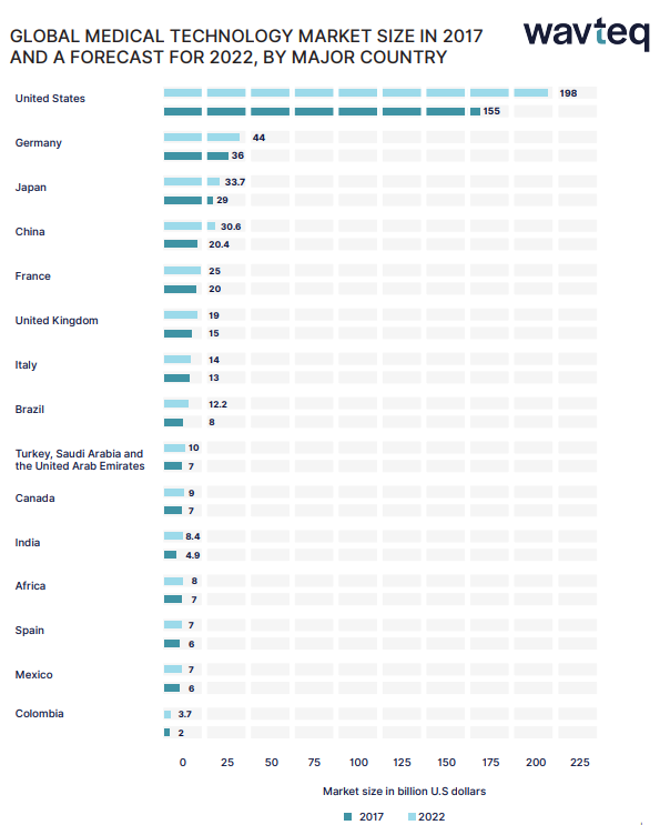 wavteq's tweet photo. Have a deep dive into the Medical Devices &amp; Equipment industry using Wavteq's sector focused report - https://t.co/DkhKfHqArT

This is exclusively available to Wavteq Institute subscribers. Learn more ➡️ https://t.co/khRW5DmXiC https://t.co/vMviSUI00x