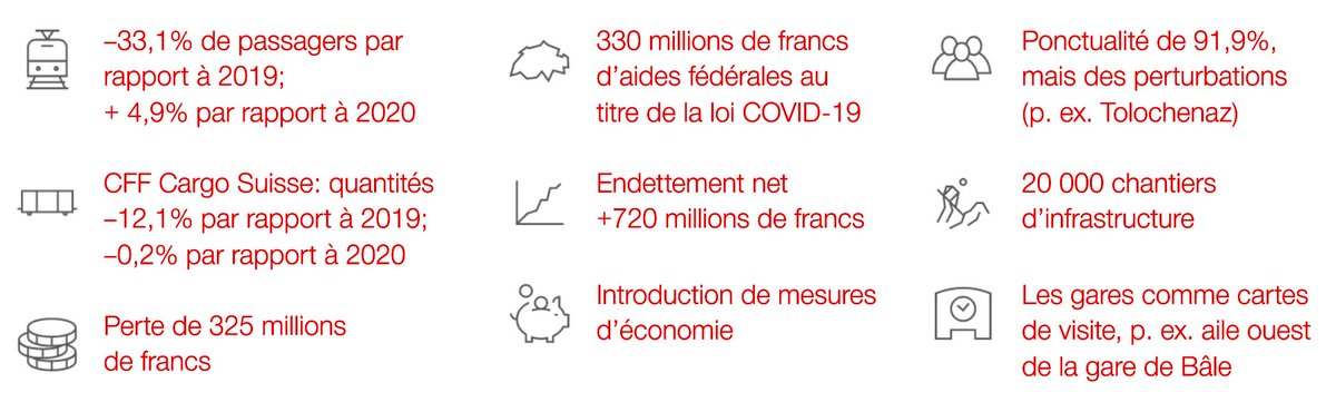 presse_CFF's tweet photo. 2021 – Faits et chiffres

1/3 de clients en moins -> perte de 325 millions. Élaboration d’un paquet de mesures de stabilisation. Bons résultats pour la ponctualité ⏱, la satisfaction des clients 😊 &amp; la motivation du personnel 💪🏻

#CPB2021 #CFF2030 https://t.co/H5NqkUpAa0