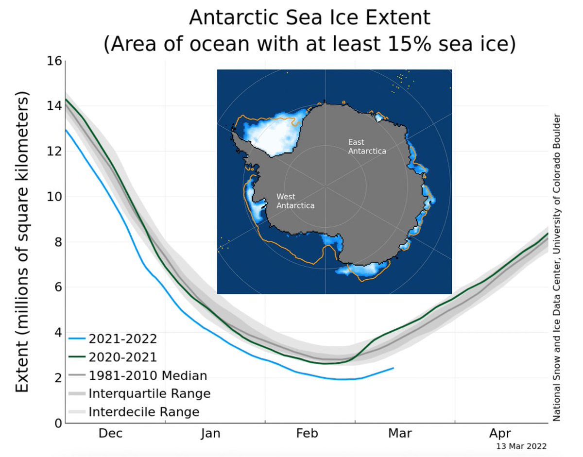 The annual minimum sea ice extent around #Antarctica occurred on 25 Feb - and it was a record minimum: for the first time since satellite records began in 1979, the min extent fell below 2 million km2, reaching a minimum of 1.92 million km2 (741,000 square miles); pic @NSIDC