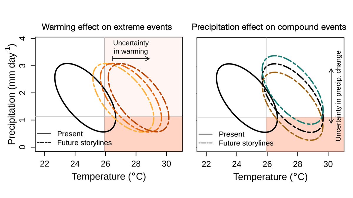 Bevacqua_E's tweet photo. In a new @NatureClimate paper, we show that the future occurrence of compound hot–dry events will be exclusively determined by trends in precipitation. This occurs because future droughts will always be hot, regardless of the exact local warming. 1/5
https://t.co/Bwyk20vPCp https://t.co/fUhmbbXFP9