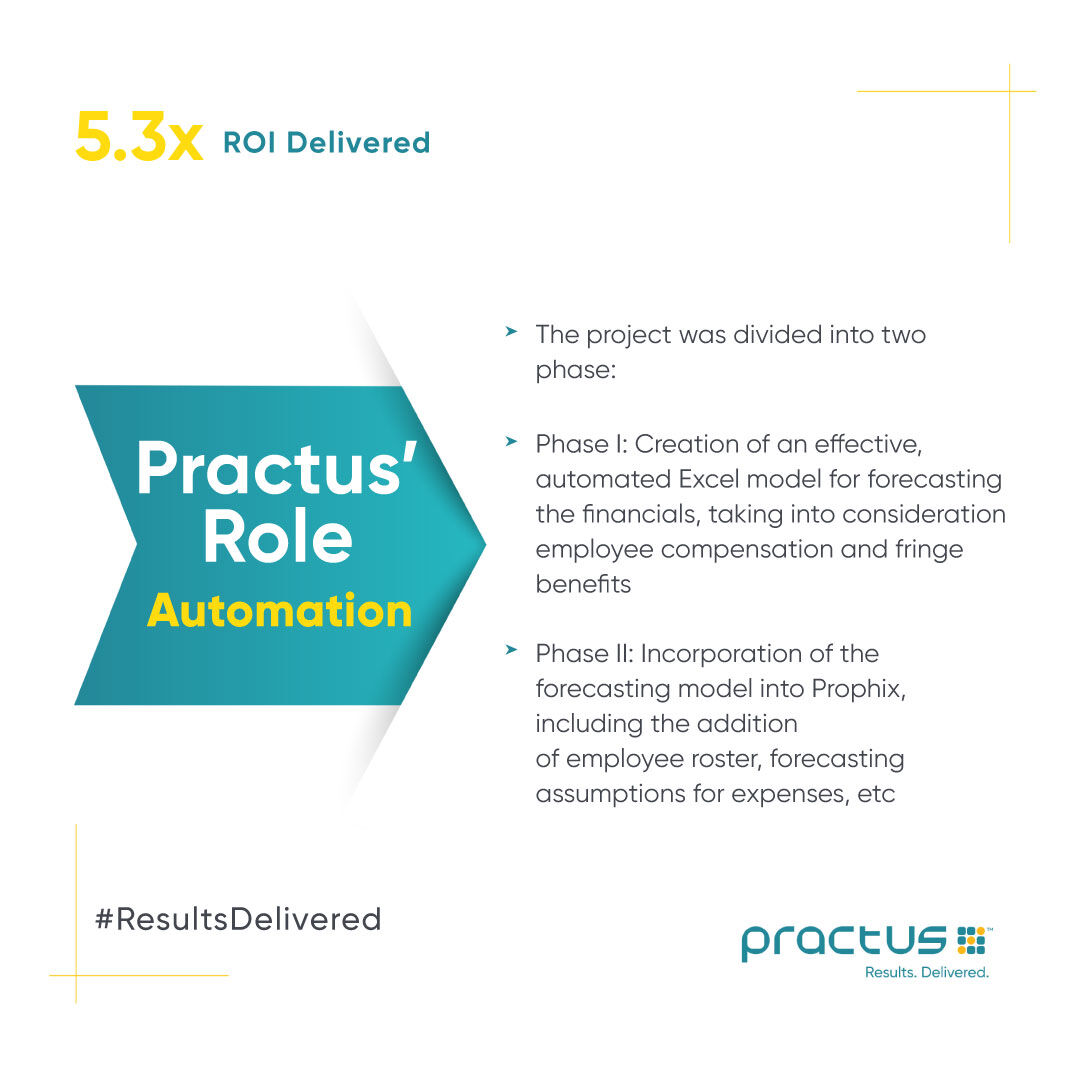 practusadvisors's tweet photo. By creating a fully automated Excel-based forecasting model, Practus delivered 5.3X ROI to a #health and #wellness brand. Through automation, the possibility of human errors and the burden on the F&A team were significantly reduced. #SuccessStories #ResultsDelivered #RoIbyPractus https://t.co/Ypz2wdUK4L