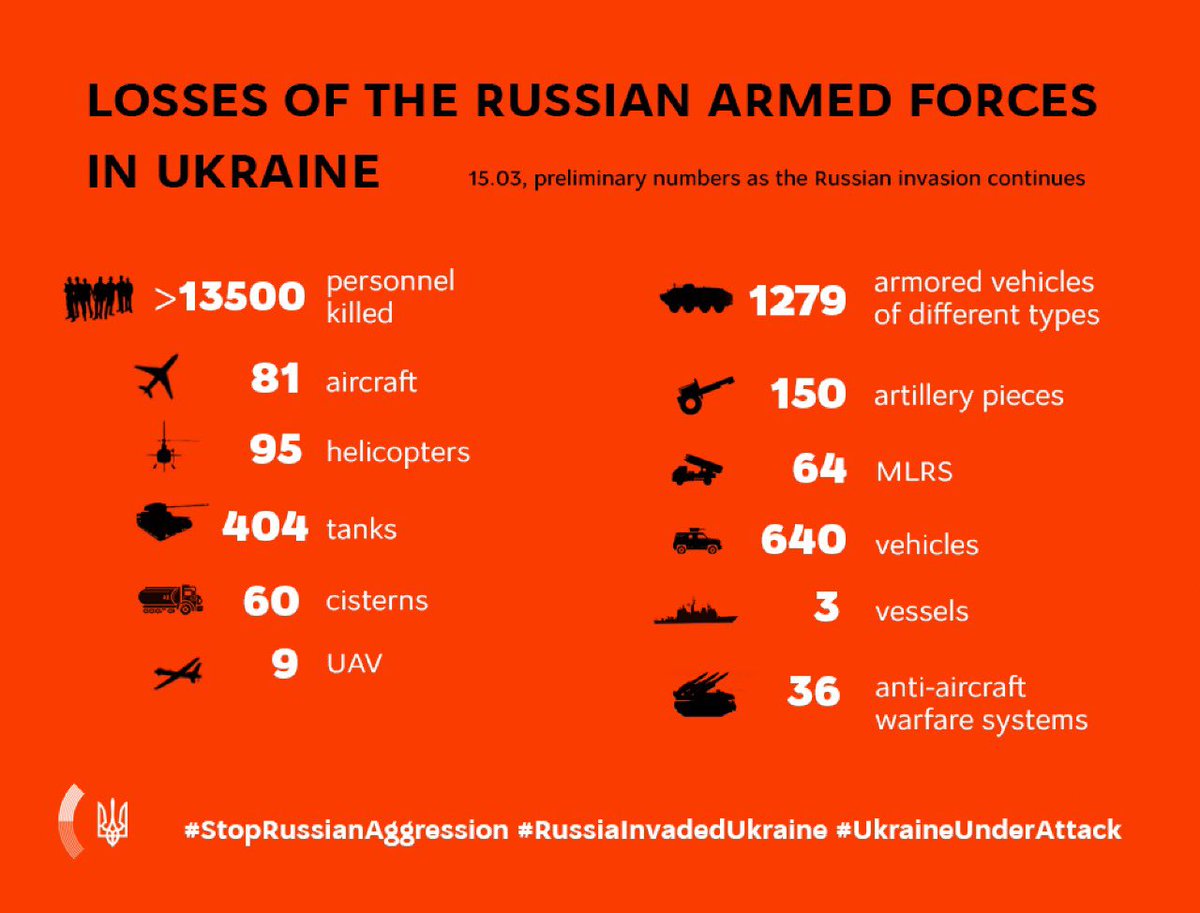 Information on Russian invasion 

Losses of the Russian armed forces in Ukraine, March 15