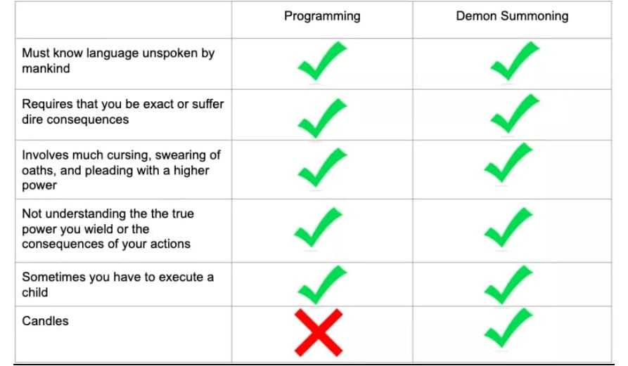 ramy_pon's tweet photo. actually, we also do have candles...

#meme #programmingmemes #technology #programmer #demonsummoning https://t.co/boh3SWDhqX