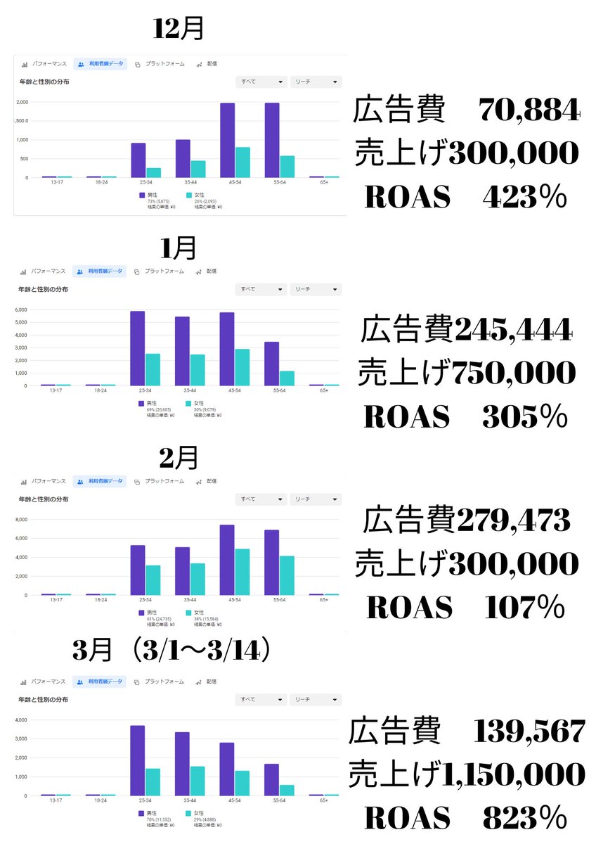 akki_contents's tweet photo. 【無料プレゼント】

テスト運用してる案件のFB／インスタ広告が良い感じに！直近今月はまだ半月ですが、ROASで800%超えに。

何をしたらここまで改善したのか？超かんたんなことなんですが知りたい人いますか？

LPテストを繰り返した実例をかんたんにですがプレゼントします。

配布条件はリプ参照↓ https://t.co/BChTJx1K3Y