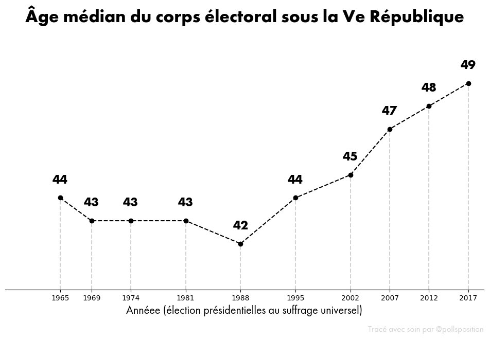 pollsposition's tweet photo. L'âge médian du corps électoral à chaque élection présidentielle depuis 1965. https://t.co/71vLriVmIR