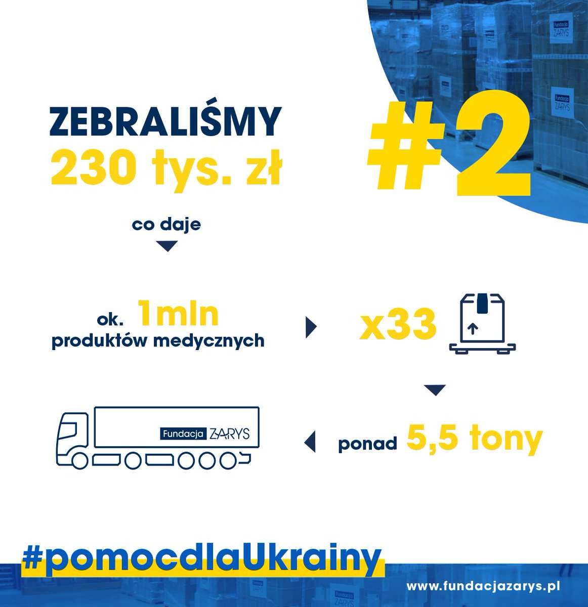 FundacjaZarys's tweet photo. W sumie wysłaliśmy wczoraj ponad 5,5 tony ładunku o wartości ponad 230 tys. złotych 💪 Do tej pory zorganizowaliśmy dwa TIRy z zaopatrzeniem medycznym dla Ukrainy. Jutro wyjeżdża następny!
#pomocdlaUkrainy  #FundacjaZARYS #wojnawUkrainie #HelpUkraine https://t.co/QGlneyMAE7