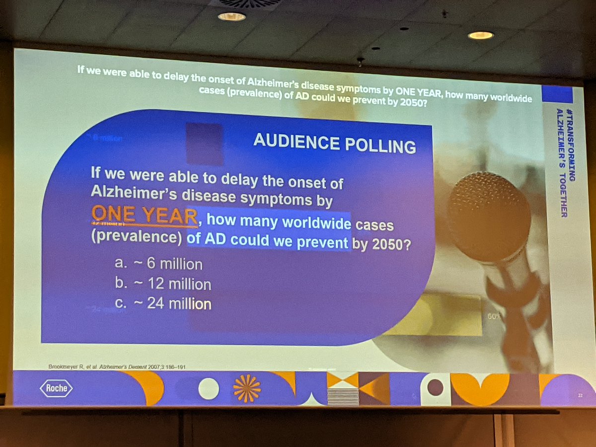 IulitaMf's tweet photo. Poll at #ADPD2022: Delaying the onset of AD symptoms by one year could prevent near 12 million cases by 2050! Whoaaaaa 🧠 https://t.co/hgJIUkX823