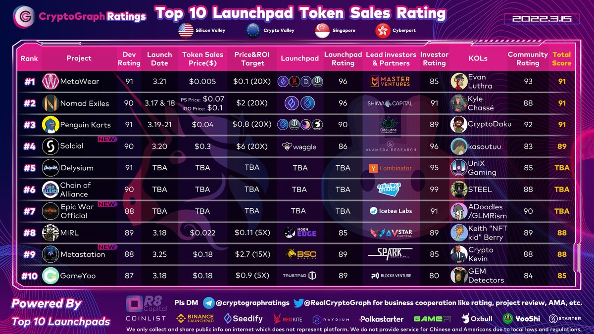 RealCryptoGraph's tweet photo. Top10 Launchpad Token Sales Rating Mar.15
New :
#2 @NomadExiles 91
@SeedifyFund @Paragenio @shimacapital @kylechasse 
#4 @solcialofficial 89
@wagglenetwork @AlamedaResearch @kasoutuu 
#7 @the_epic_war TBA
@Icetea_Labs @admen_vc_2 
#9 @Mstation_bscs 88
@bscstation @capital_spark https://t.co/C7RNN0H7xF