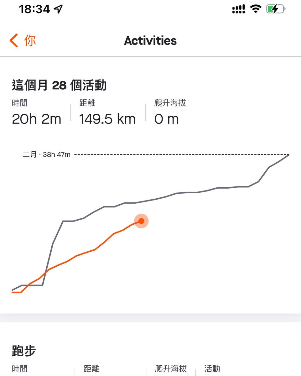 jacky0712's tweet photo. 破PB，14天149K，包含一個半馬

#隔離生活 https://t.co/QlPmjU9nV0