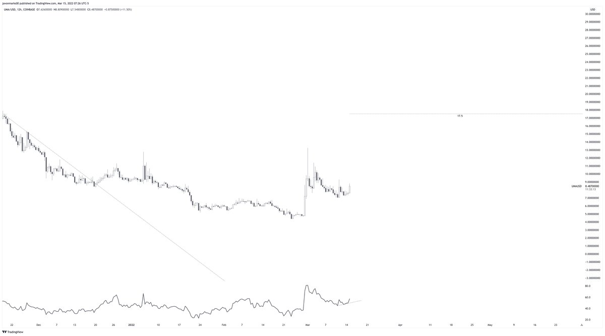 JavonTM1's tweet photo. 🔥#UMA's 12h target remains at $17.5. https://t.co/2S5P3uIm2O