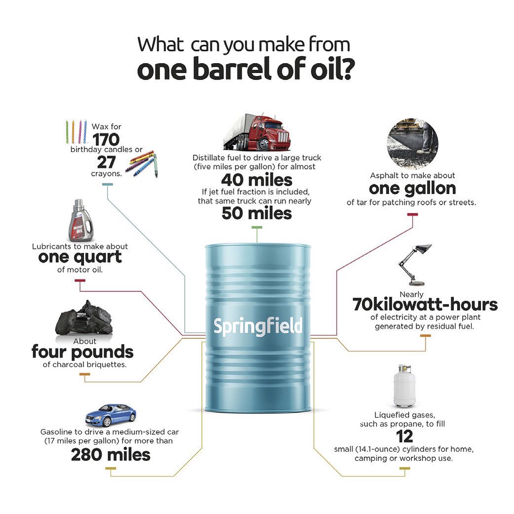 iam_Springfield's tweet photo. A barrel of oil isn't just used for transportation, its use spans across a wide spectrum of products, take a look above.

#springfieldgroup https://t.co/MKGdtBCrC9