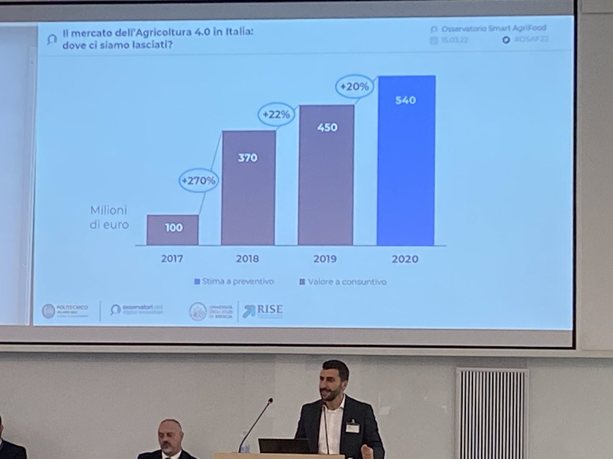 Il mercato dell’agricoltura 4.0 ha raggiunto nel 2021 1.6mld in valore (erano 100mln nel 2017). Forte traino del credito d’imposta per l’agricoltura 4.0. Ma mi chiedo:Quanti agricoltori hanno comprato a sconto una macchina Smart e poi la usano in modo analogico? #OSAF22