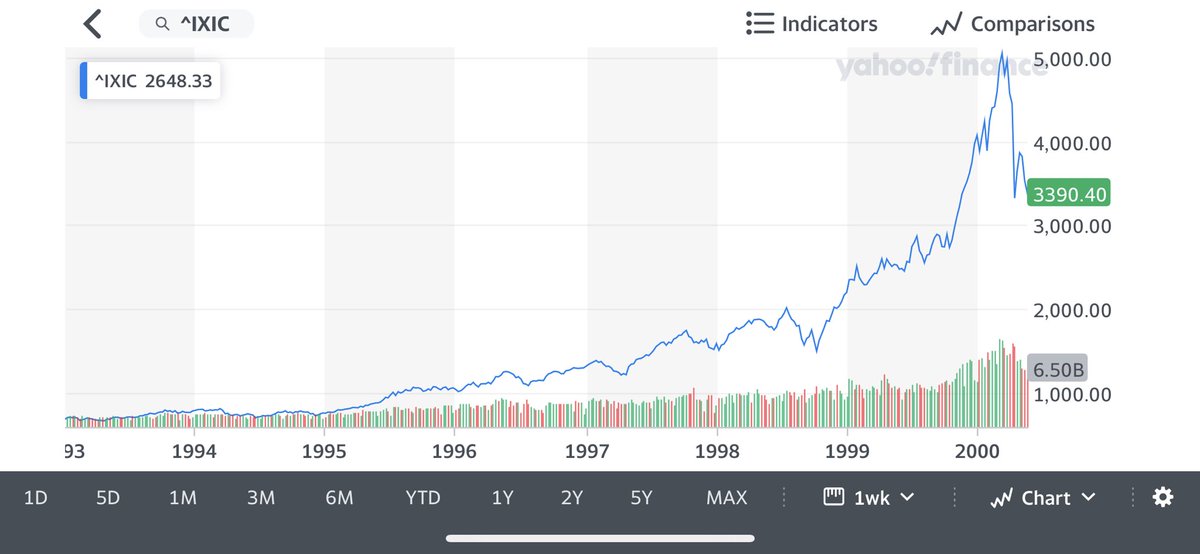 ANbrownDY's tweet photo. Look Familiar? @Nasdaq 93-00
and 15-22 #stocks #investing #stockmarkets https://t.co/atFVoKNPGc