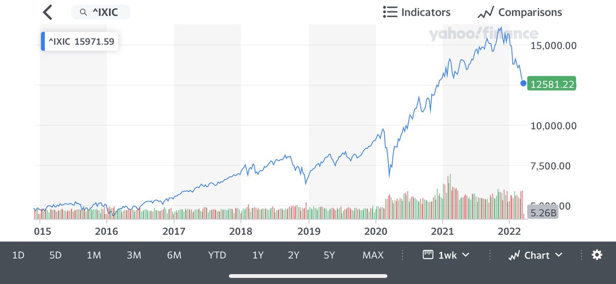 ANbrownDY's tweet photo. Look Familiar? @Nasdaq 93-00
and 15-22 #stocks #investing #stockmarkets https://t.co/atFVoKNPGc