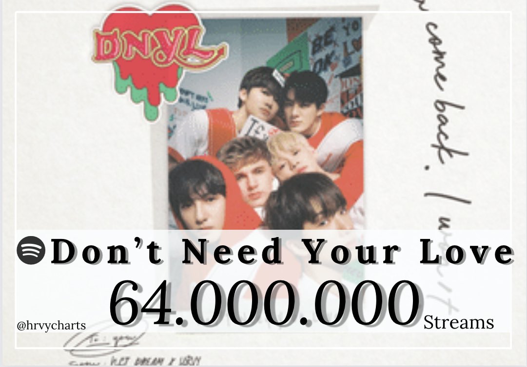 Don't need your love has surpassed 64M streams on spotify