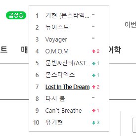 johneywalker124's tweet photo. look at how he's dominating melon's top searches
1. kihyun (monsta x)
3. voyager
4. O.M.O.M
6. monsta x
7. lost in the dream
8. again spring
9. can't breathe
10. yoo kihyun
#GodOfKpopIsHere #VoyagerOutNow #기현 
@OfficialMonstaX https://t.co/Yw9vvmMddA