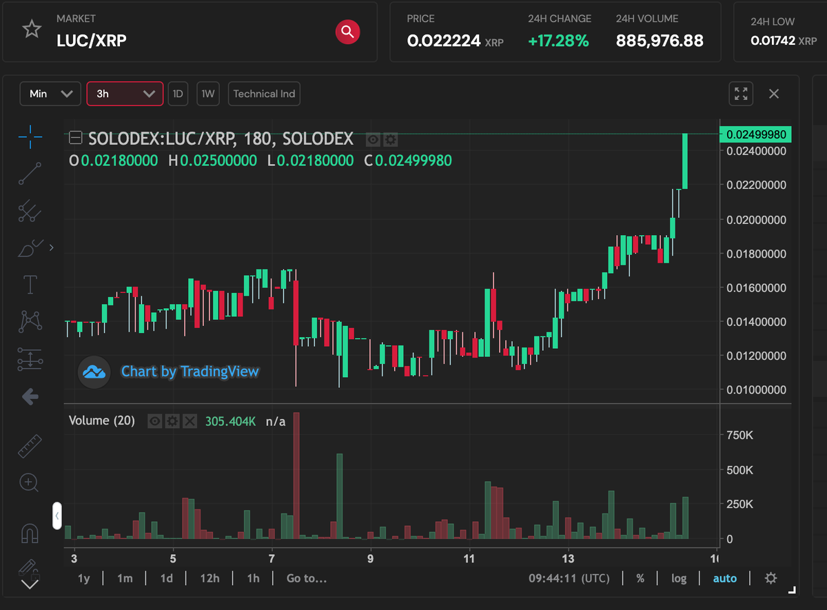 LucretiusNet's tweet photo. All the #trustlines must hold at least 200 #LUC for all the $LUC #airdrop plans qualification. We suggest you to make action before it is too late.

Always ATH to kill zero 🚀🚀🚀

#Lucretius #XRPL #MetaVerse #Play2Earn #GameFi https://t.co/R9wRufR3XI