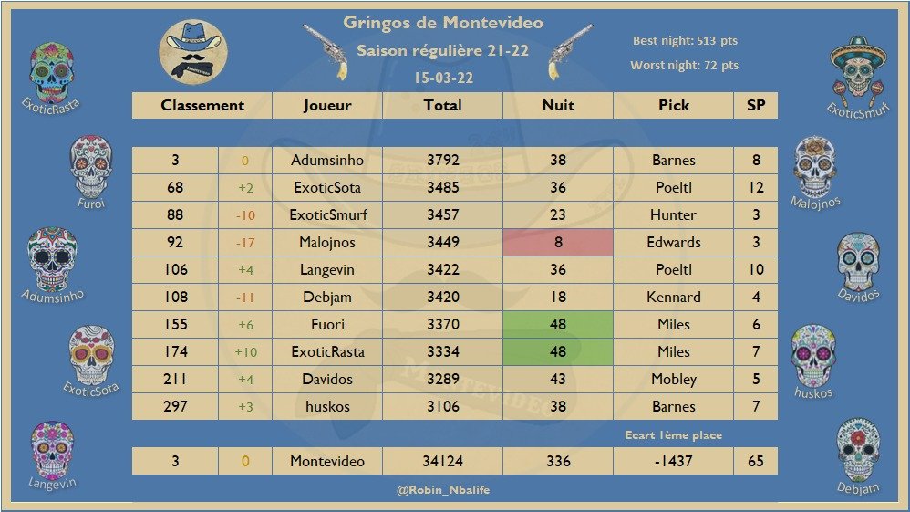 Les picks #TTFL de votre team préférée de la <a href="/LigueExoticTTFL/">Ligue Exotic TTFL 🐪❤️</a> 
Quasi leader comme d'hab