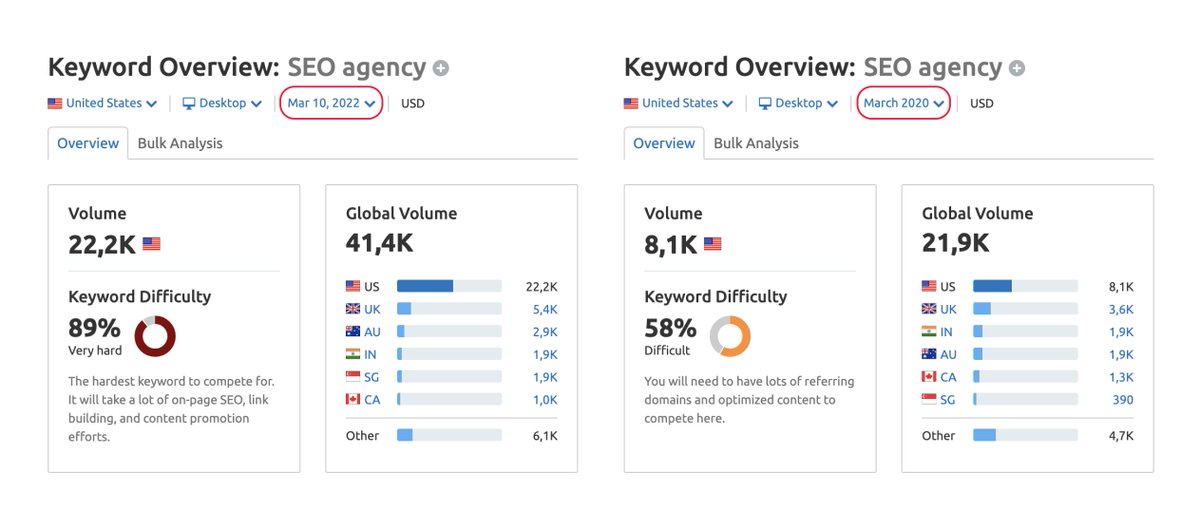 Brand awareness &amp; SEO are going to become more and more important in 2022. "Companies have seen the importance of SEO and the ROI it can bring over the long term,” says <a href="/guidopedrelli/">Guido Pedrelli</a> in our e-commerce Q&amp;A ➡️  bit.ly/3HWYPdD.