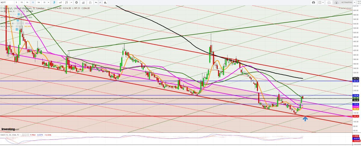 thecitymile's tweet photo. #NCYT $ALNOV

Whenever price crosses the PINK downtrend it tends to move one of the next downtrend red lines.

Breaking R1 BLUE at 219, we will see 255, then 286 and a test of R" BLUE and the 200DMA.

Biosynex are accumulating as RNS'd.

BREAK of 300p then 550 - 600p https://t.co/kVUqWRFtF9